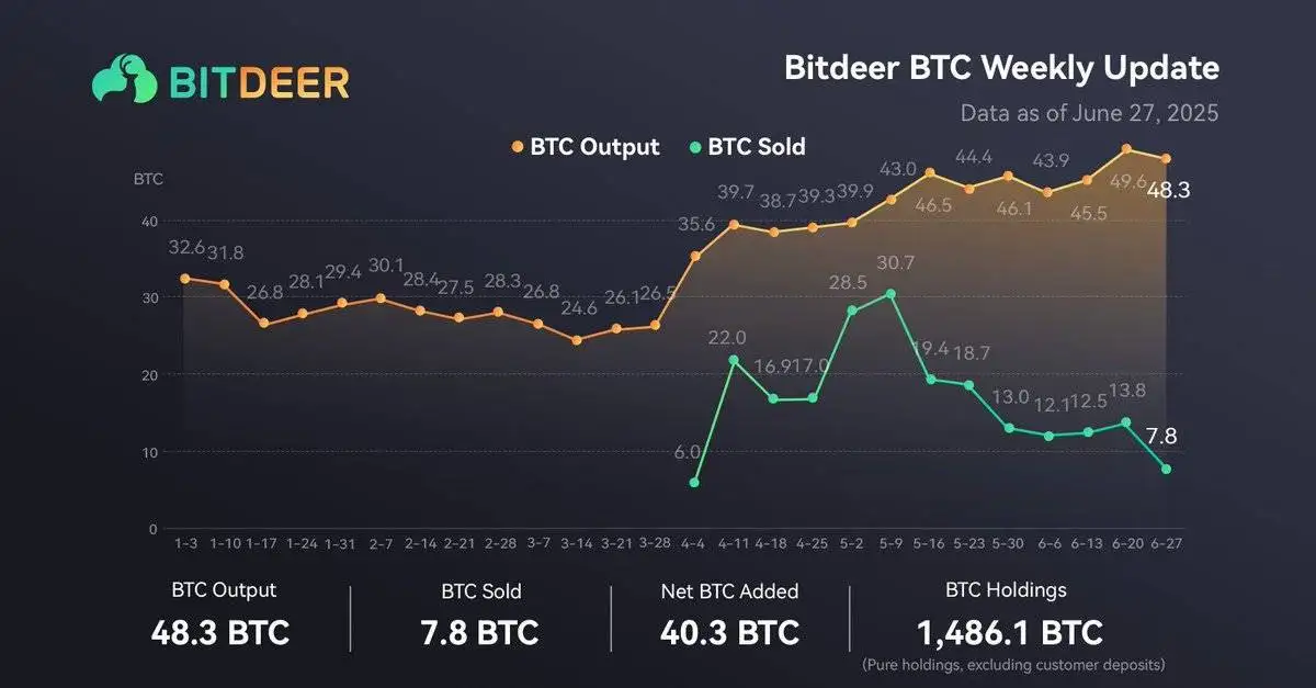 Bitdeer 持有 BTC 增至 1,486.1 BTC，单周增持 40.3 BTC
