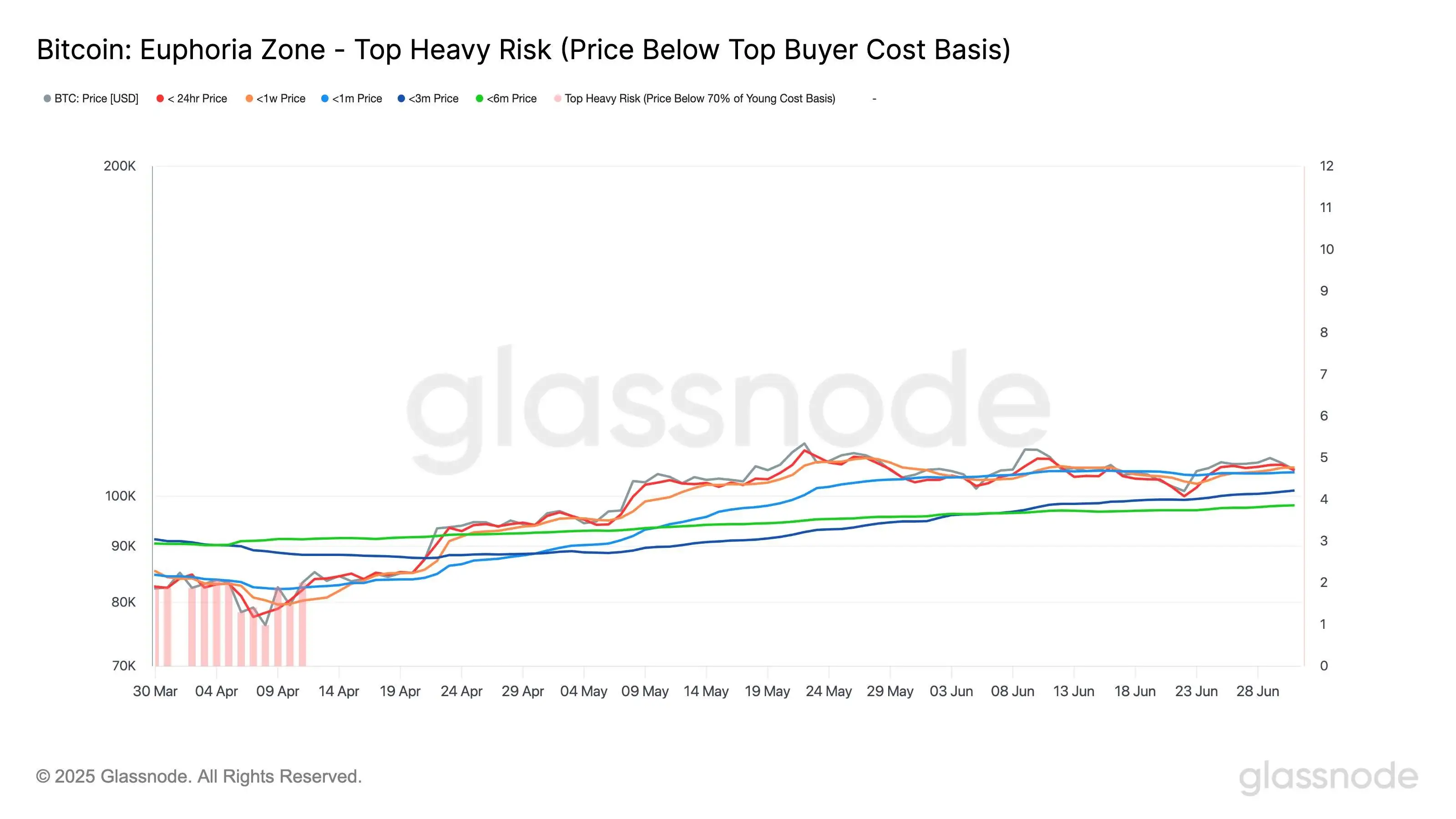Glassnode：比特币价格企稳于1个月已实现价格上方，短期持有者持续盈利
