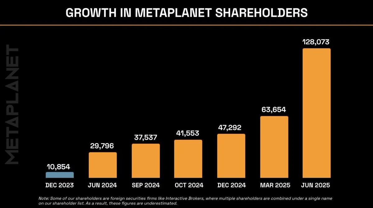 Metaplanet 持股人数三个月内激增超一倍，达 128,073 人