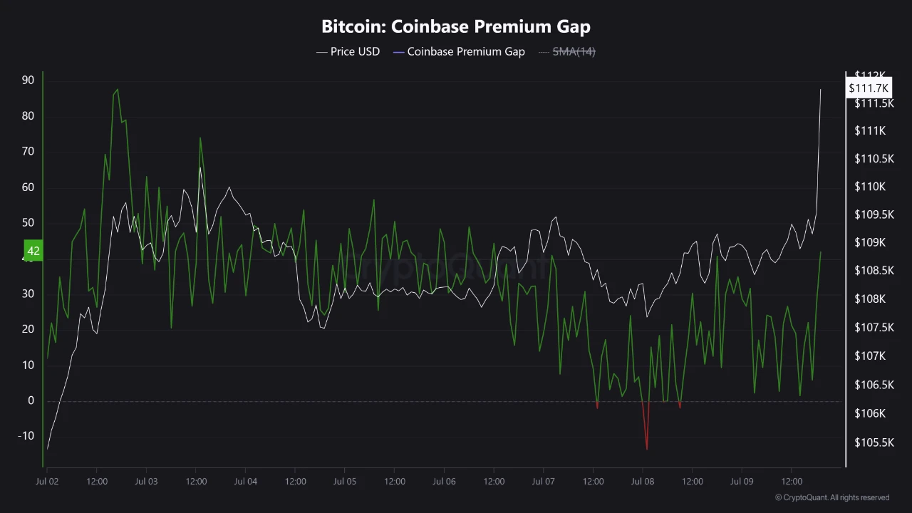 比特币价格突破112,014美元，Coinbase溢价指标暗示美国需求激增