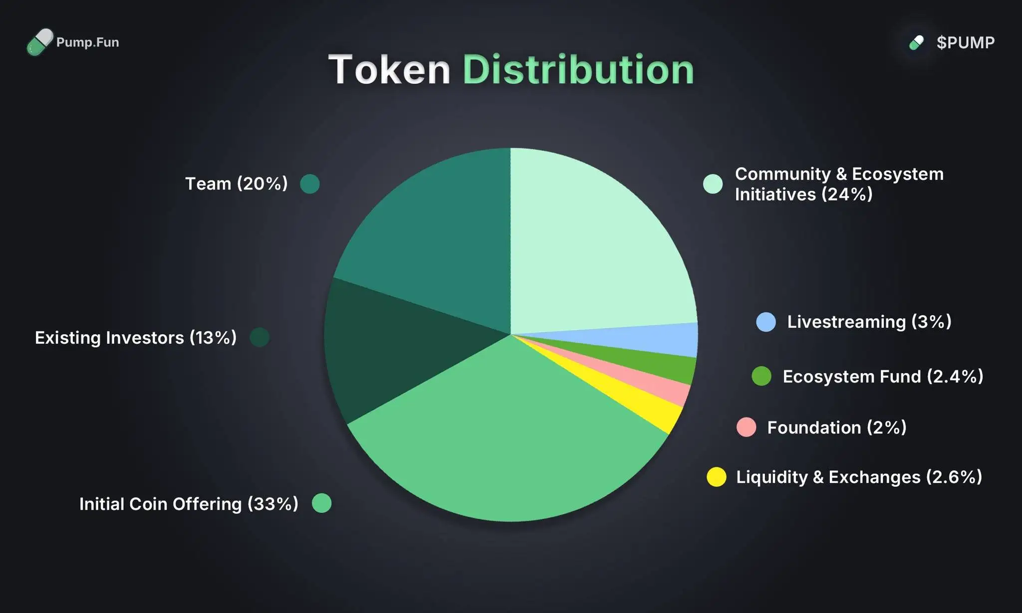 Pump.fun 宣布 7 月 12 日启动 $PUMP 首次代币发行