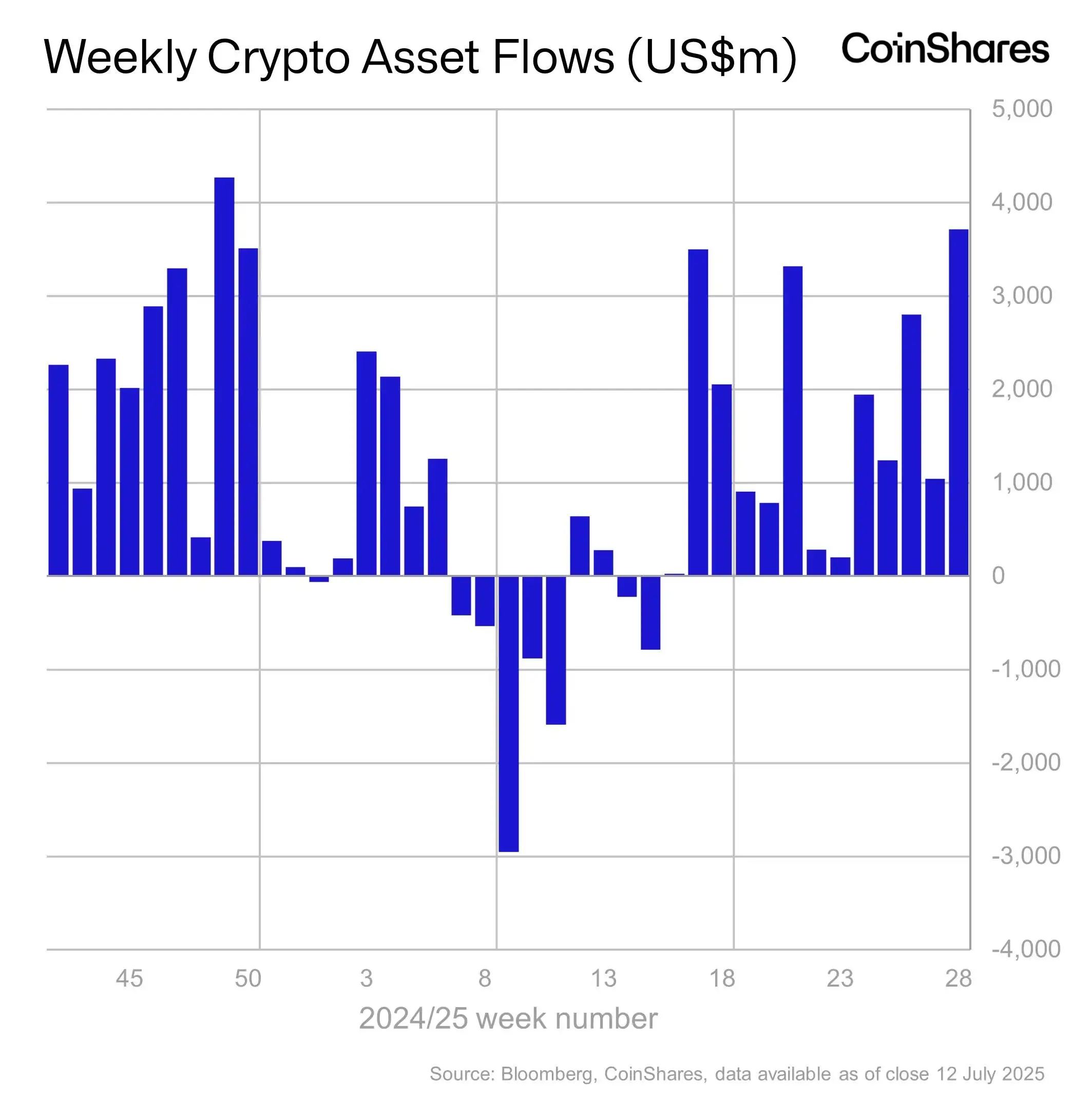 CoinShares：上周数字资产投资产品净流入37亿美元，连续13周资金流入