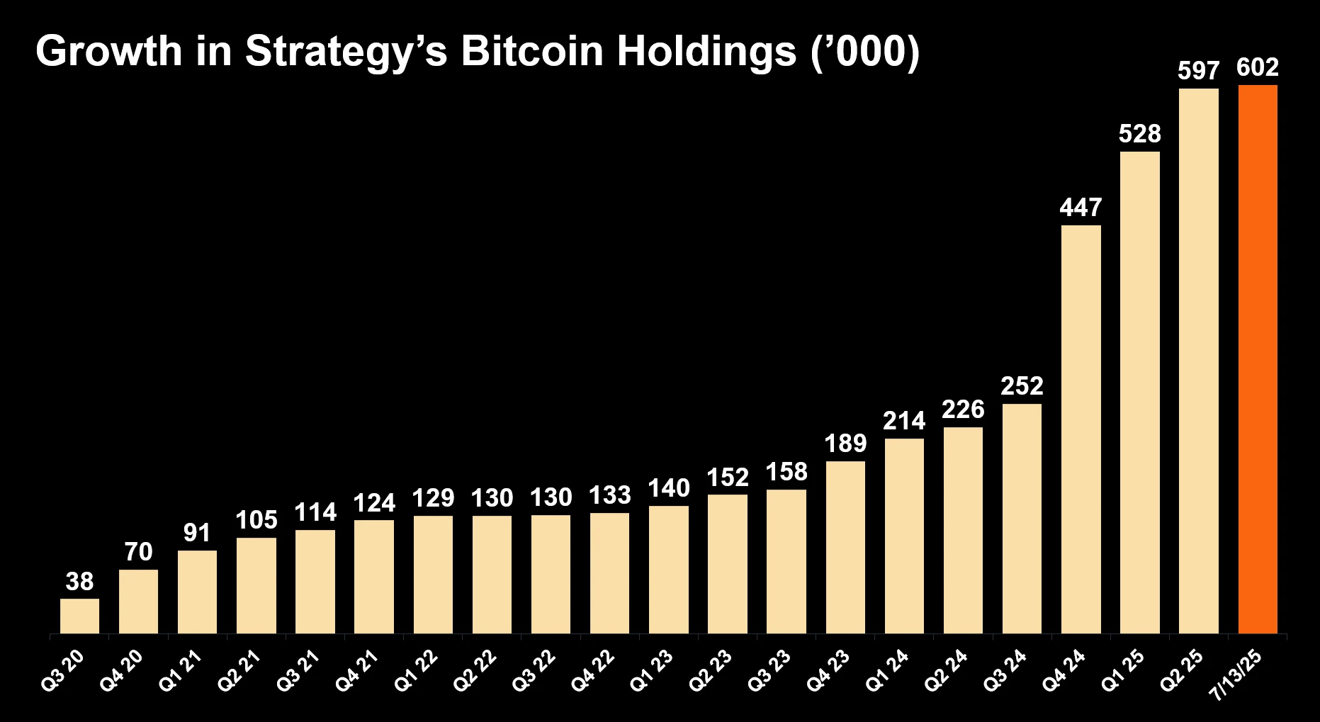 Strategy持有流通中3%比特币，持仓量达601,550 BTC