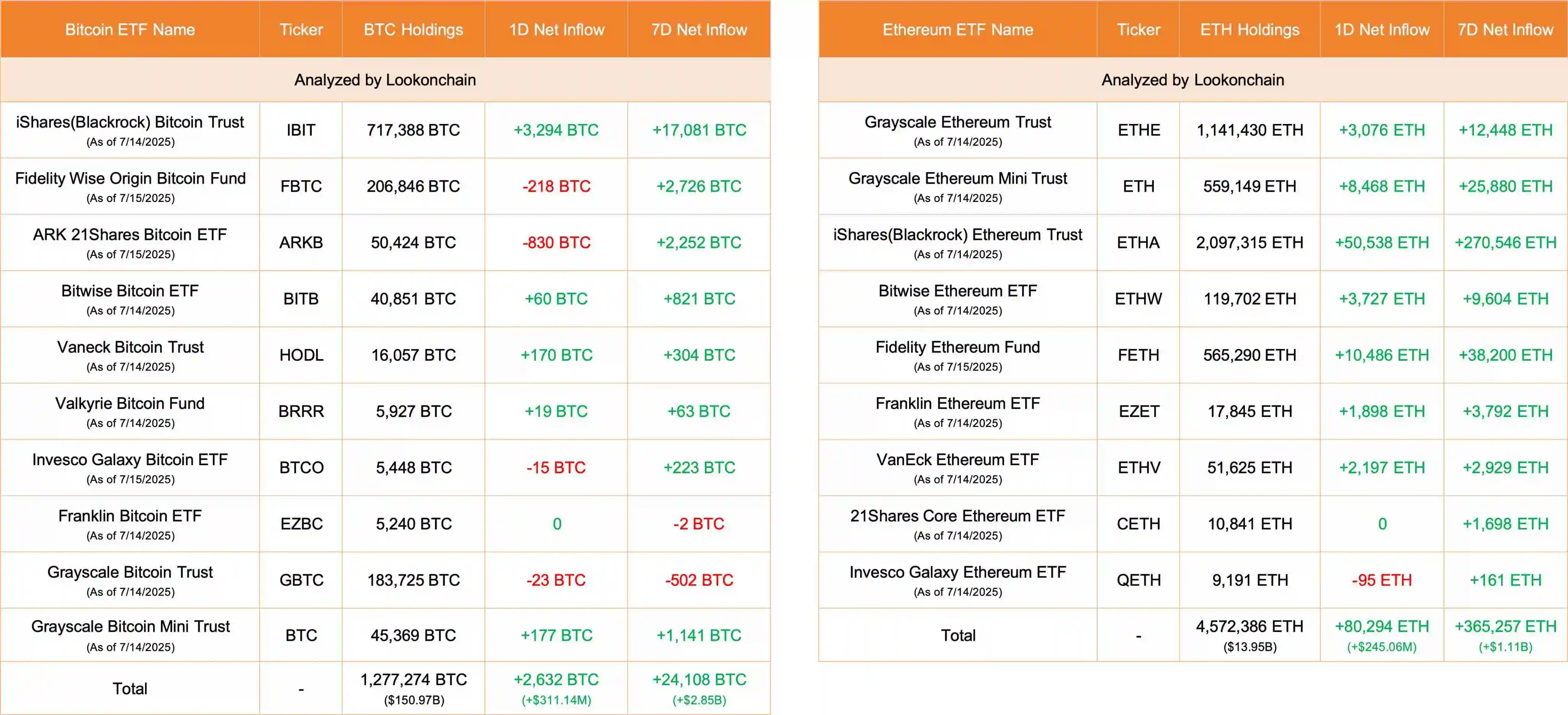 10只美国比特币ETF单日净流入2632 BTC，9只以太坊ETF同期获80294 ETH净流入