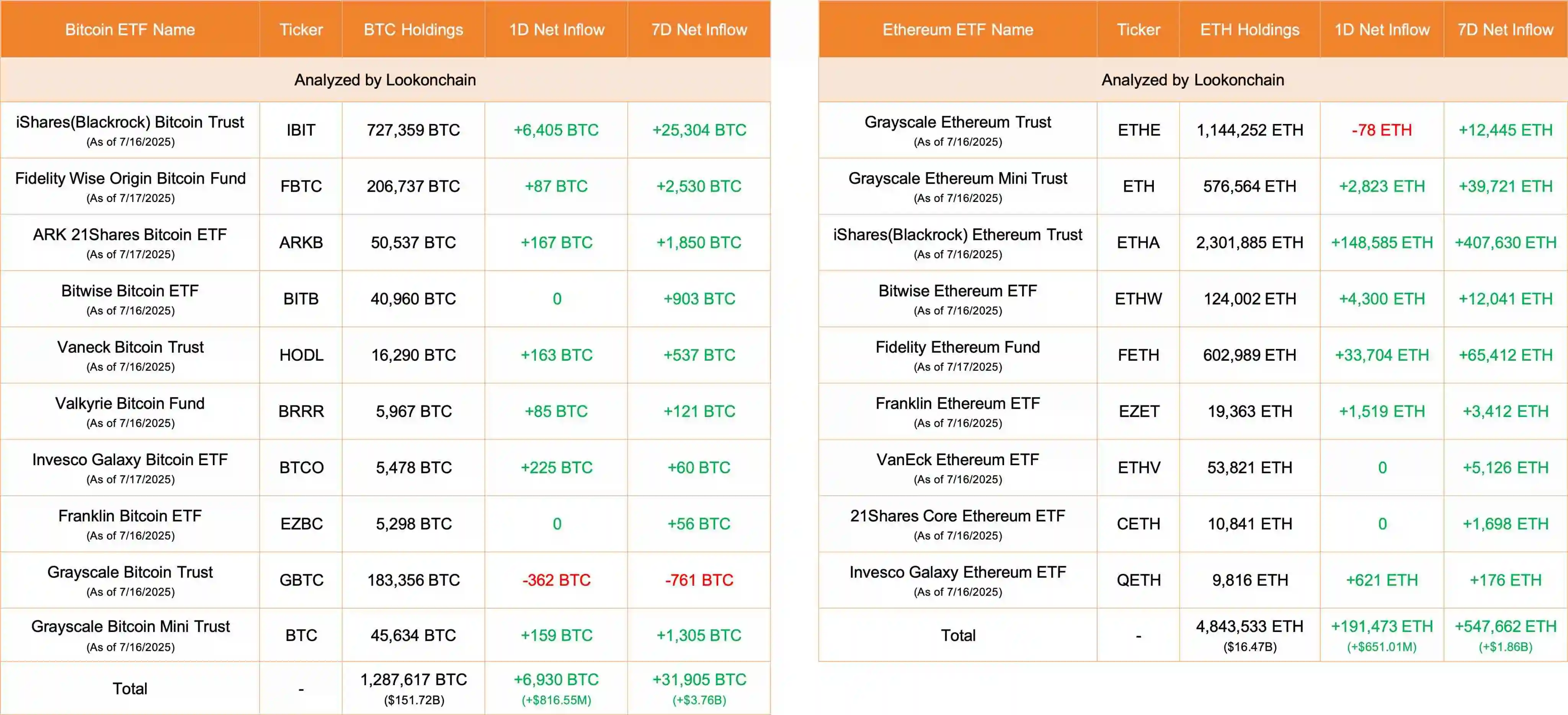 10只美国比特币ETF单日净流入6,930枚BTC，9只以太坊ETF净流入191,473枚ETH