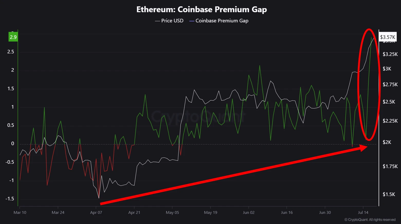 Coinbase以太坊溢价罕见出现 机构及大户资金流入创新高