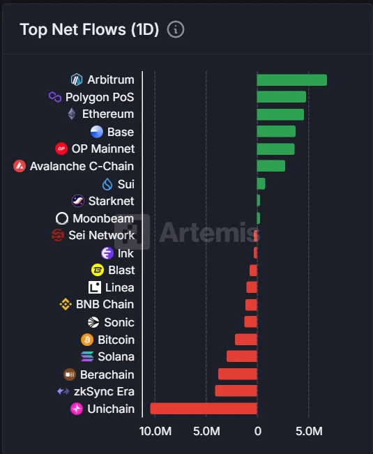 7月22日 Arbitrum净流入680万美元 Unichain净流出1040万美元