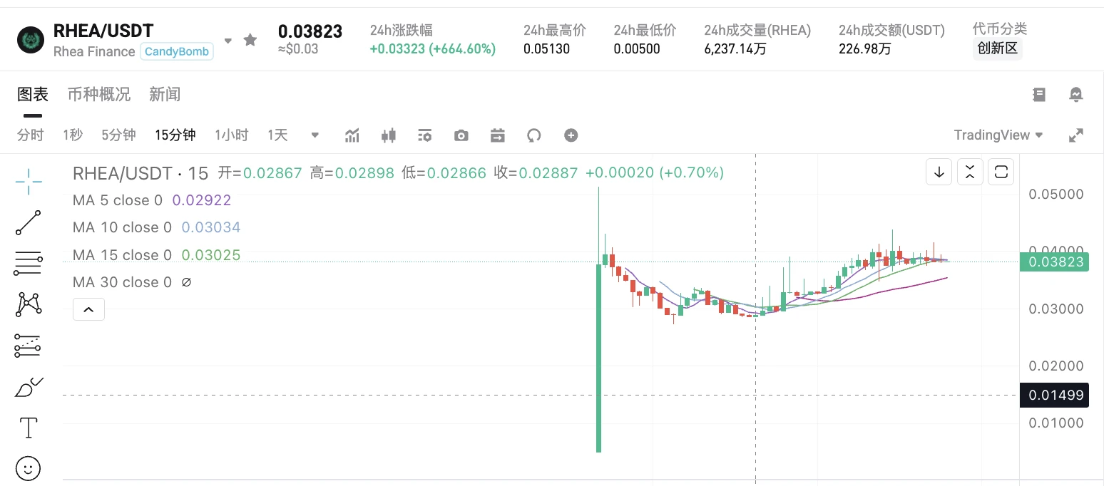 RHEA代币价格突破0.038美元，24小时涨幅达664.6%