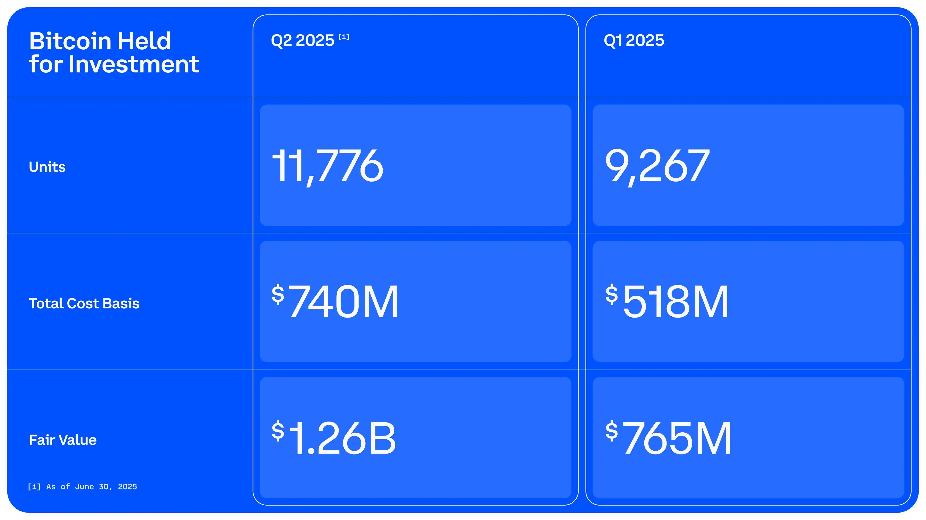 Coinbase第二季度财报：数据泄露损失3.07亿美元，净利润同比激增
