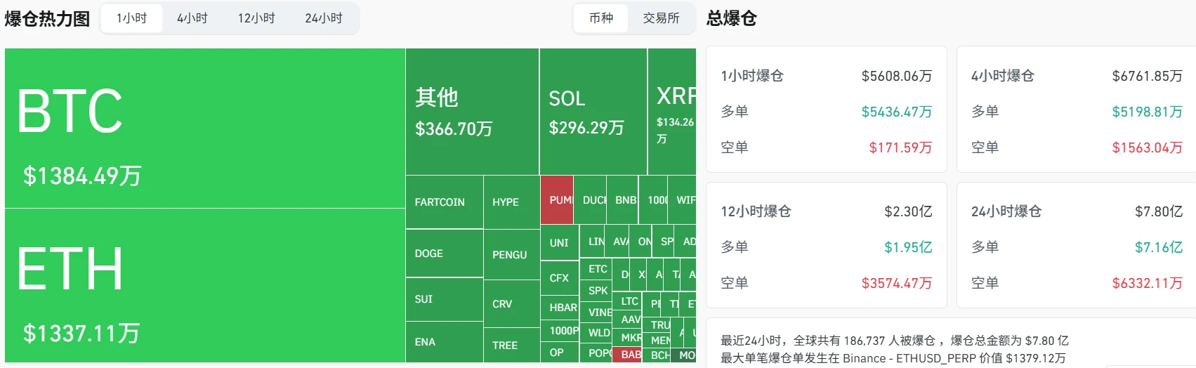 8月1日比特币爆仓超5600万美元，多单占主导