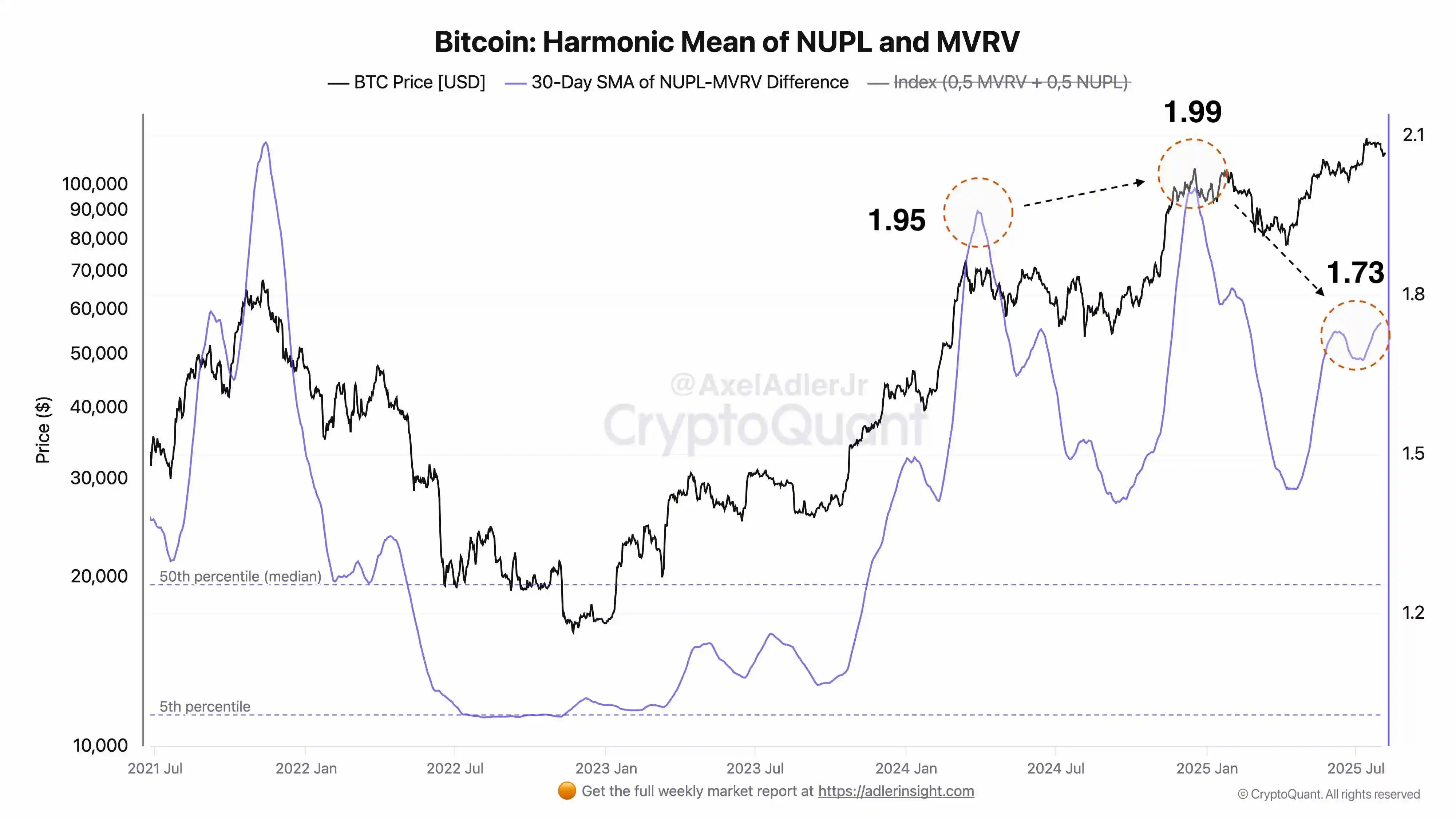 CryptoQuant分析师预警牛市后期风险偏好回落，预计市场将迎调整阶段