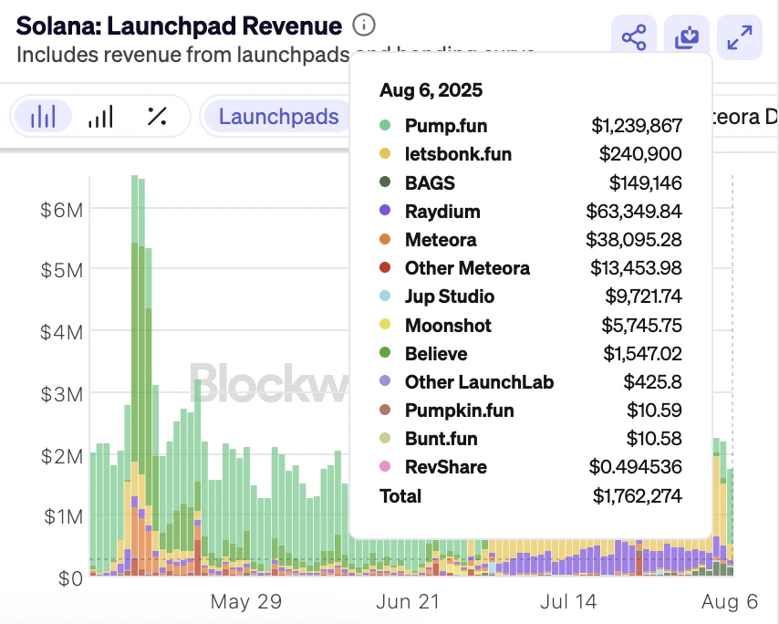 pump.fun单日收入超其他meme币平台总和，达124万美元
