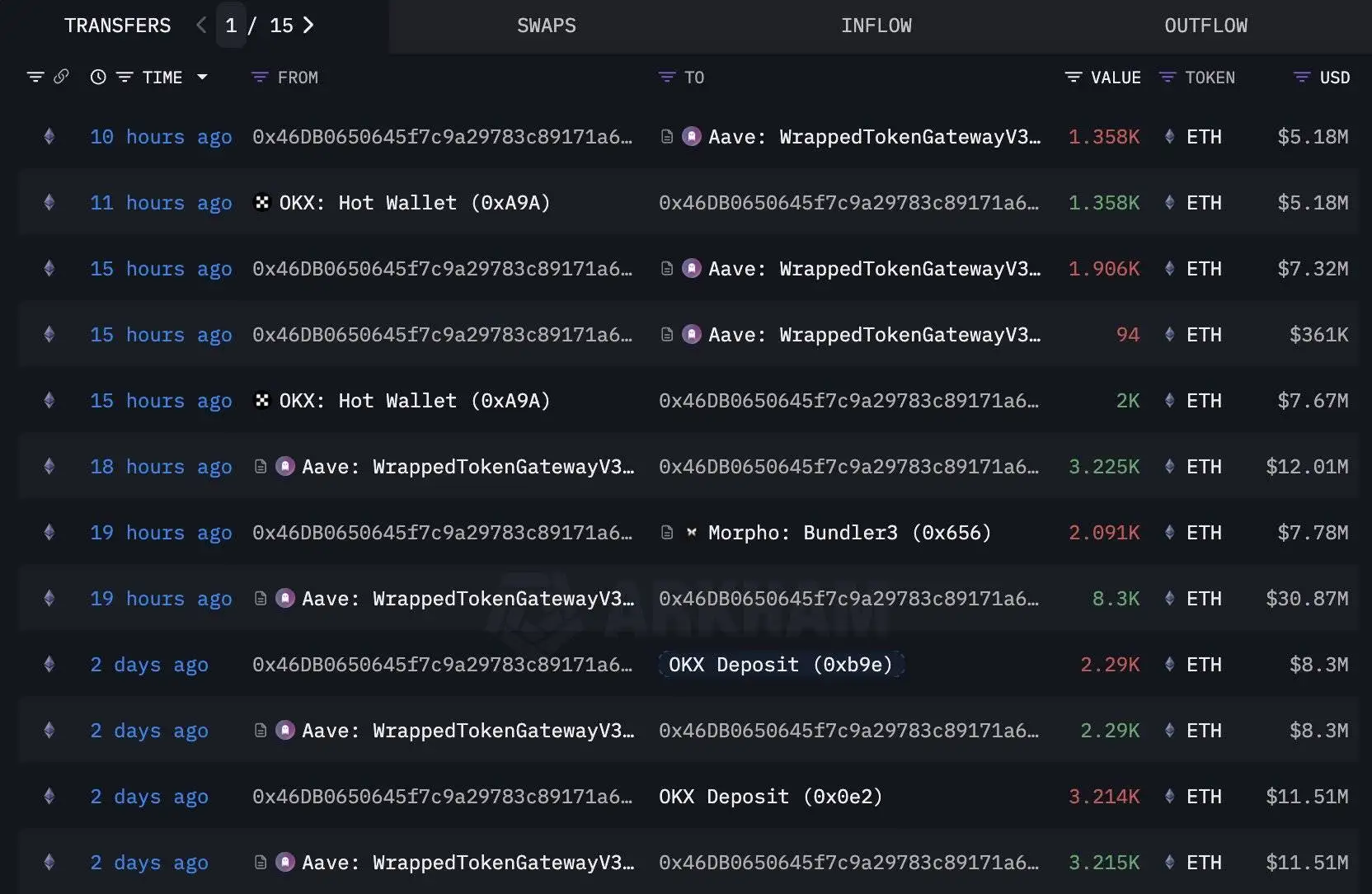 以太坊价格波动中，Lookonchain监测到地址0x46DB完成大额反向交易