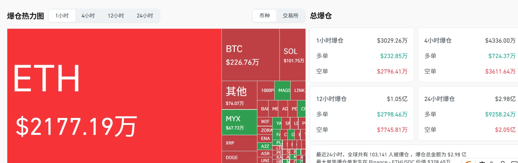 8月8日加密货币市场爆仓超3000万美元，ETH占2177万美元