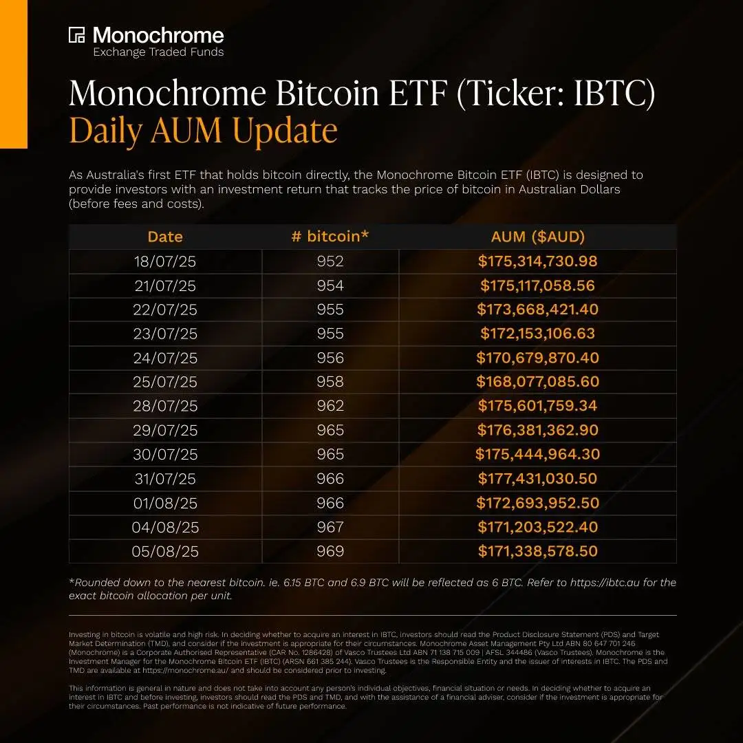 澳大利亚Monochrome现货比特币ETF持仓量达969枚市值约1.71亿澳元