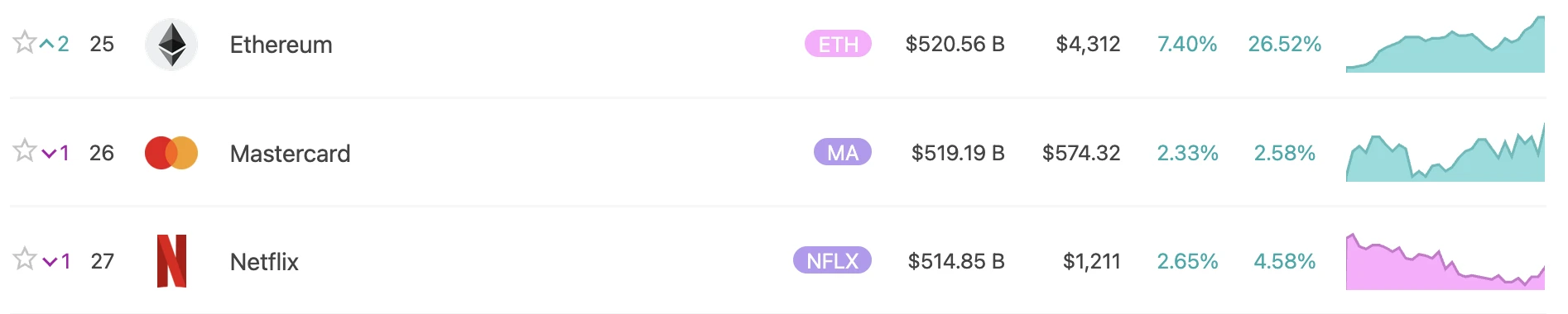 ETH市值达5205.6亿美元，位列全球资产第25位