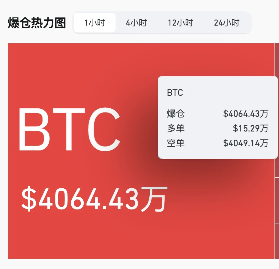 比特币1小时多空爆仓总额超4000万美元