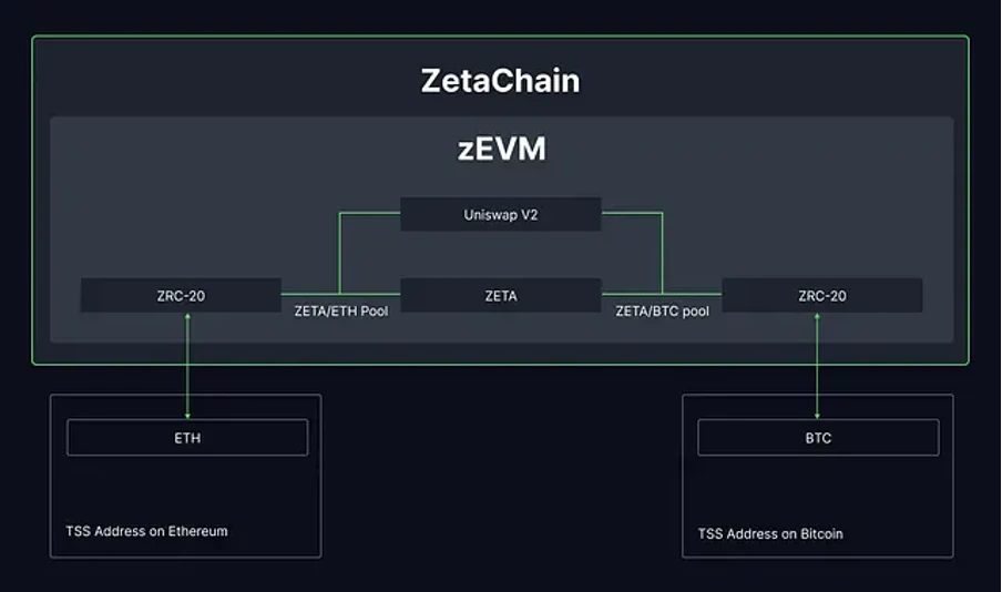 ZetaChain通过全链互操作技术重塑区块链生态