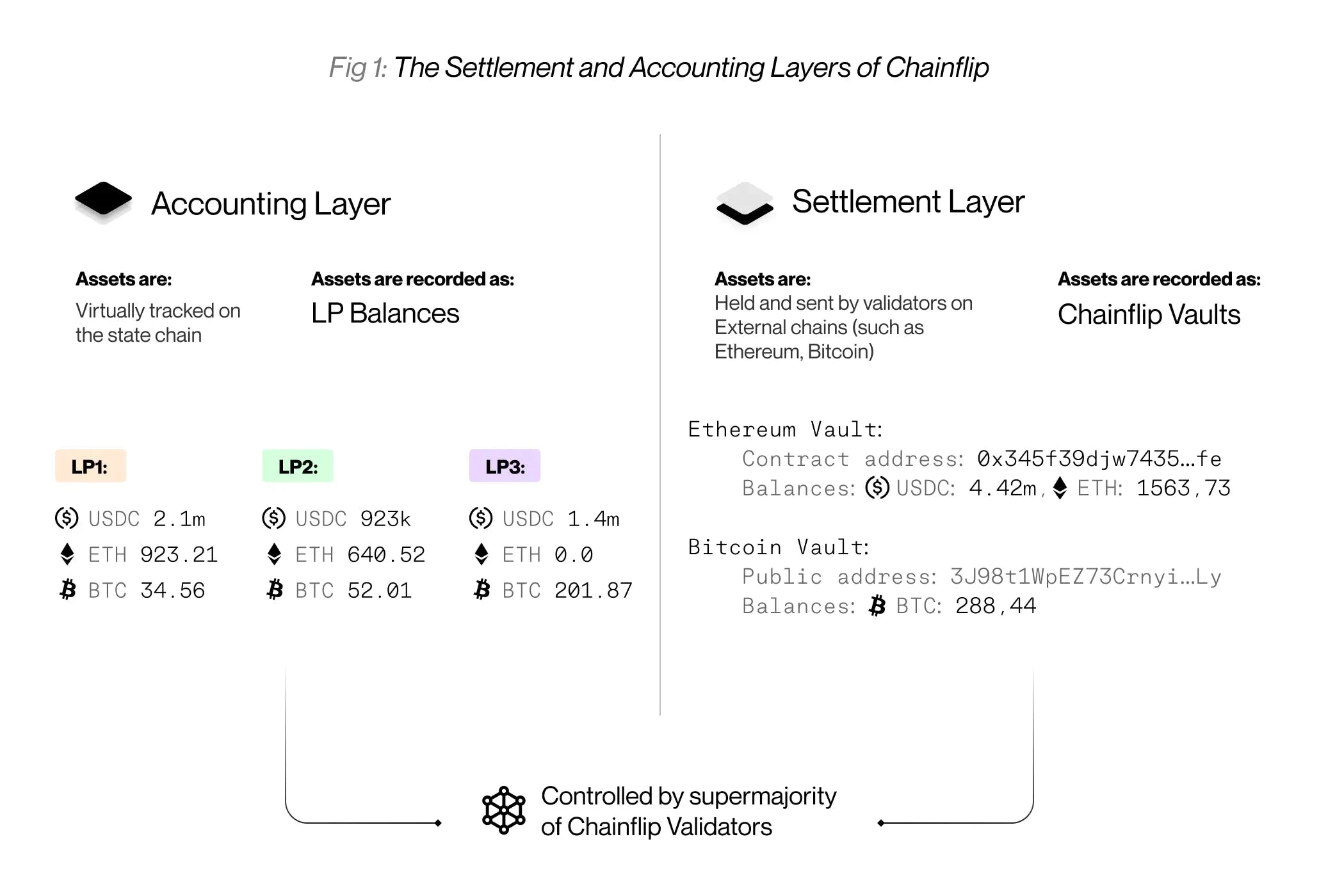 Chainflip协议解析：去中心化跨链交换的技术创新与挑战