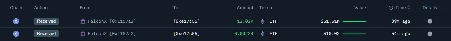某巨鲸或机构通过FalconX增持12,020枚ETH，总持仓达233,186枚