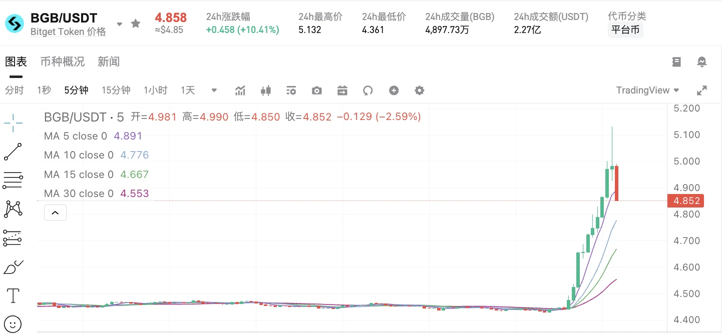 BGB代币价格突破5美元，24小时涨幅达10.41%