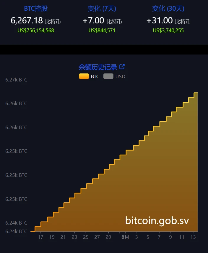 萨尔瓦多增持比特币至6267.18枚，总价值约7.56亿美元