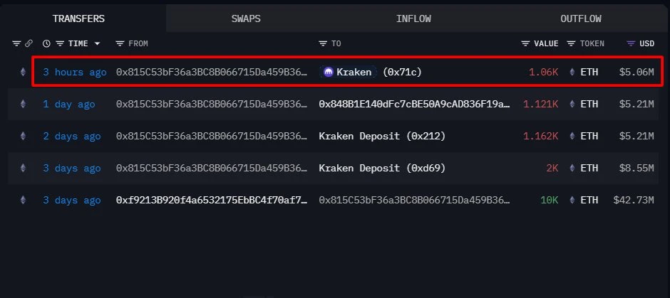 以太坊ICO参与者向Kraken转入1060枚ETH，价值506万美元