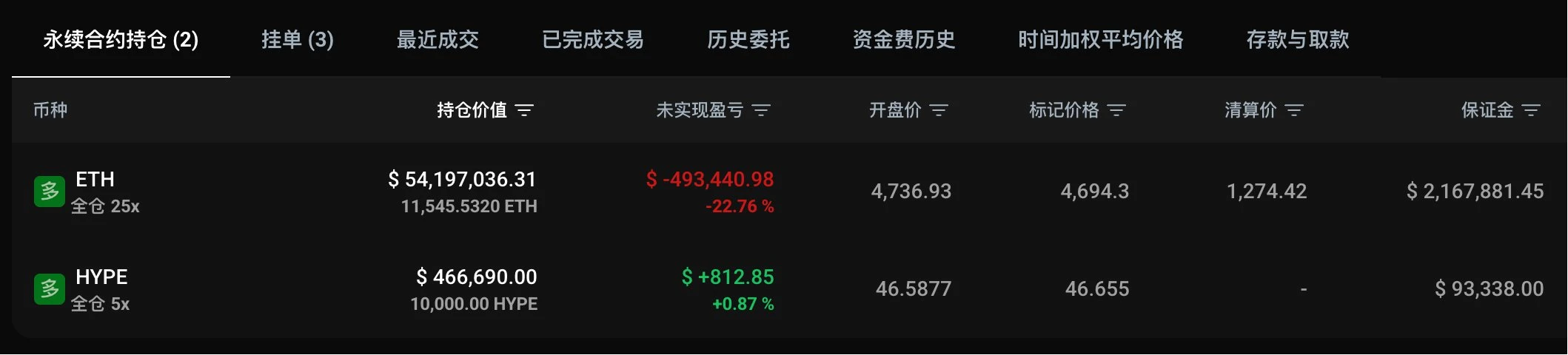 黄立成5倍杠杆布局HYPE 以太25倍多头头寸耀眼