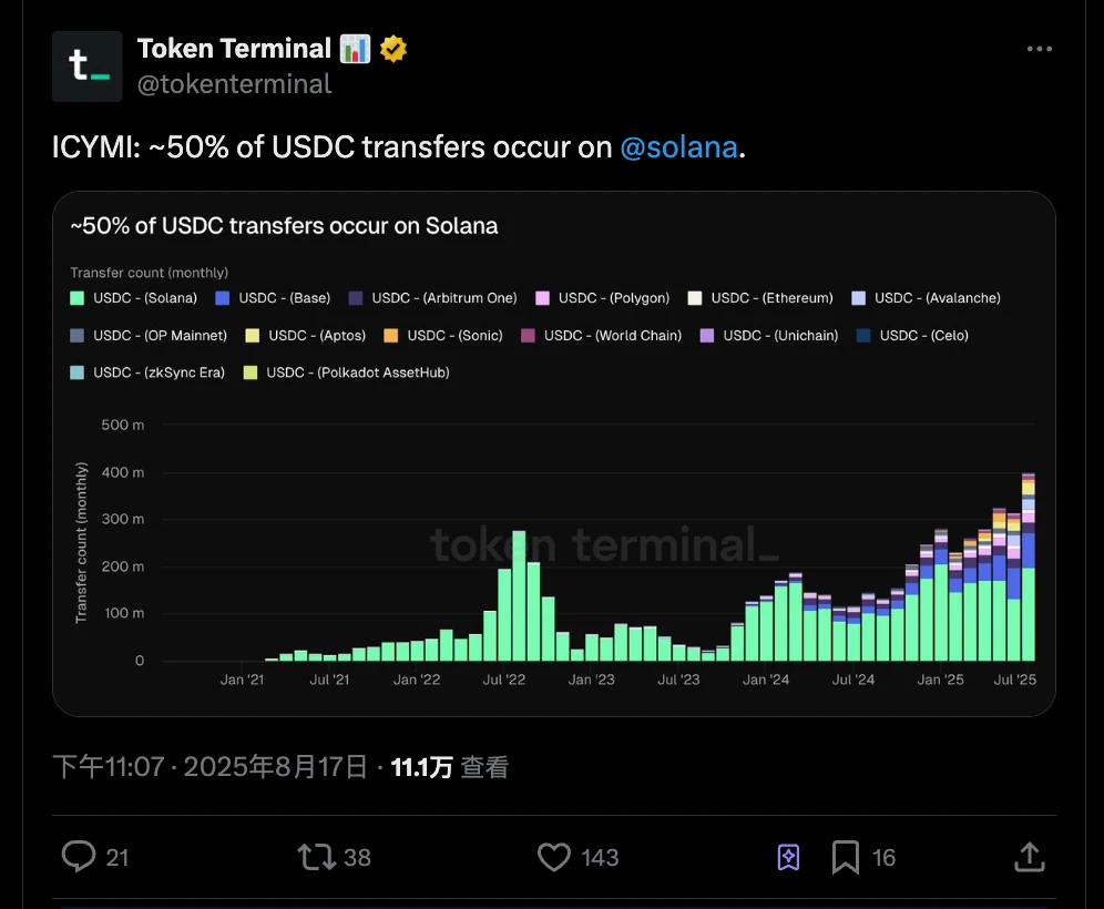 Solana网络占据USDC转帐交易半壁江山，Base、Arbitrum One等紧随其后
