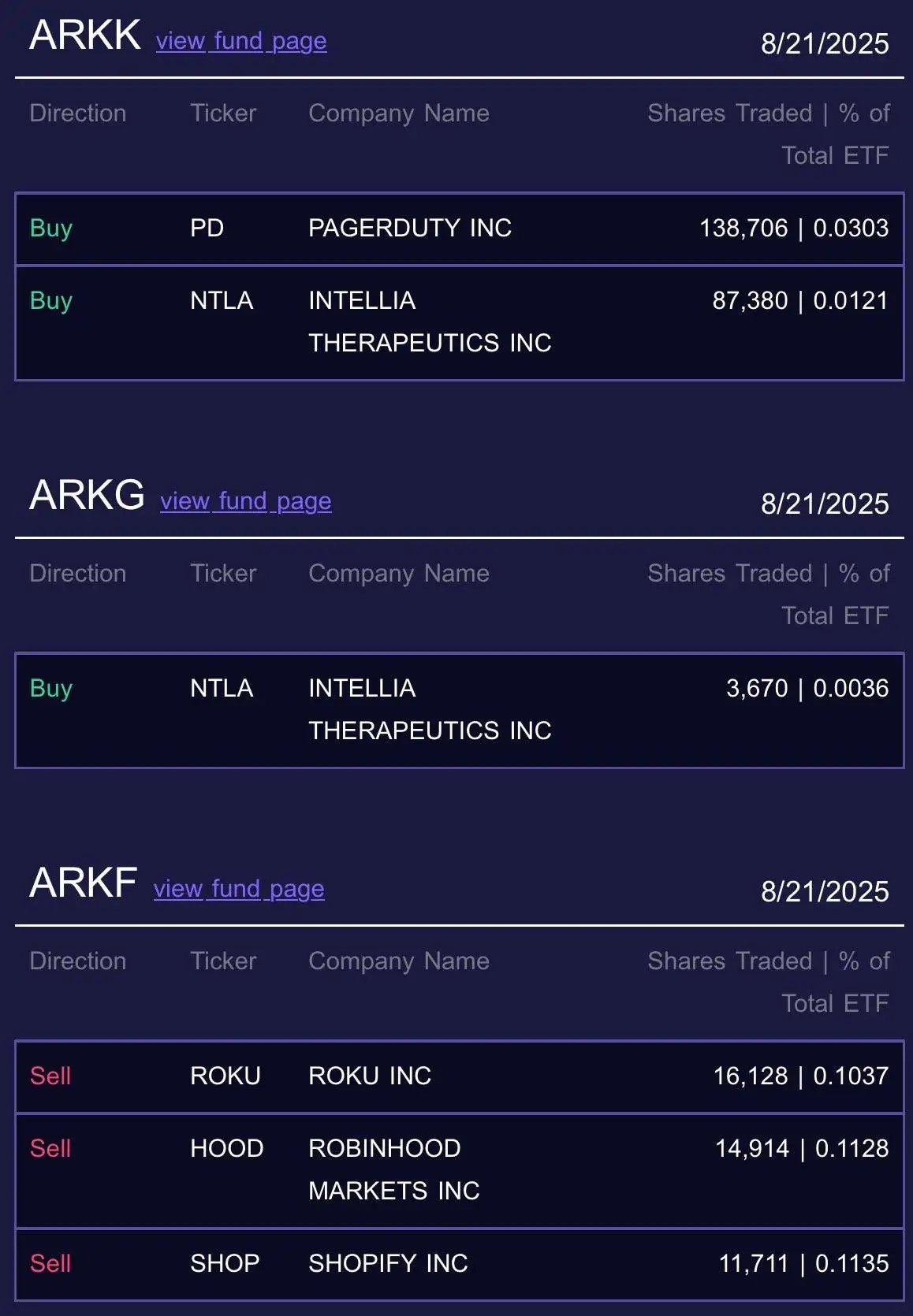 Cathie Wood旗下Ark Invest减持Robinhood股票