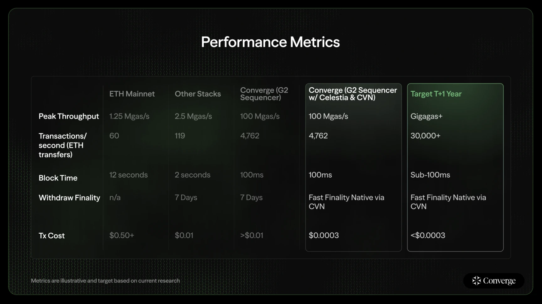 Ethena与Securitize推出高性能EVM链Converge，打通TradFi与DeFi