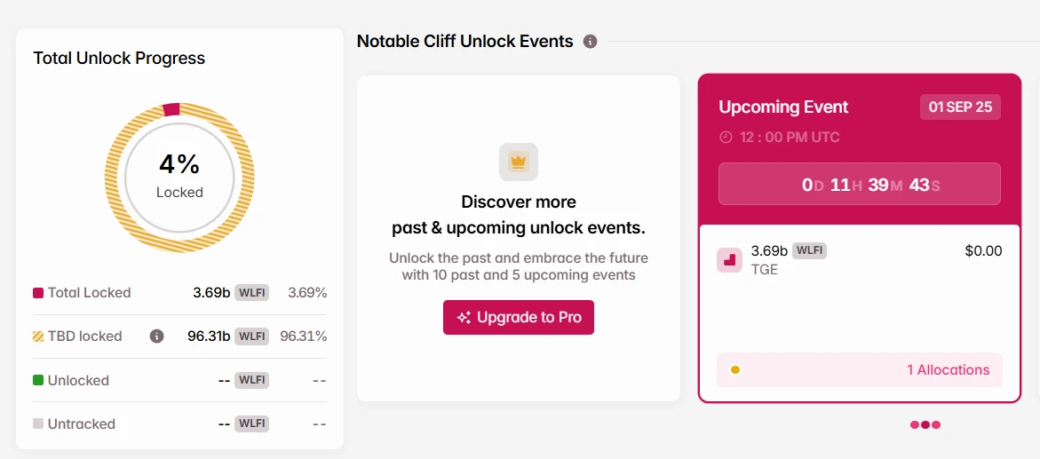 多笔大额代币即将解锁 总价值逾12亿美元