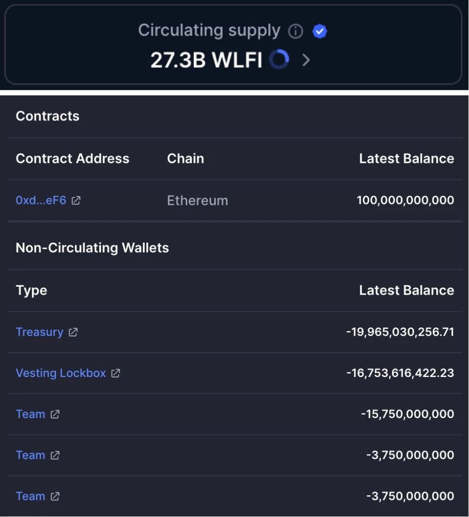 WLFI代币TGE初始流通量超预期引发市场关注