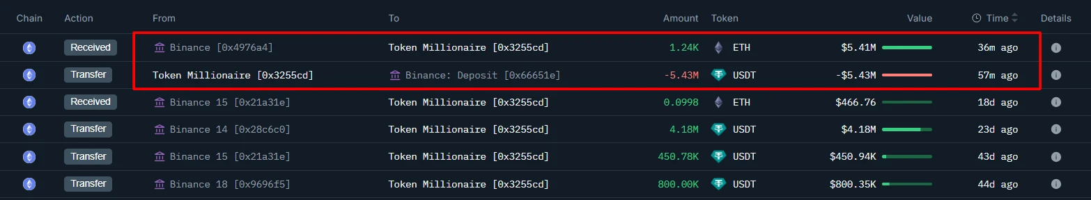 鲨鱼地址543万美金USDT购入1,237枚以太