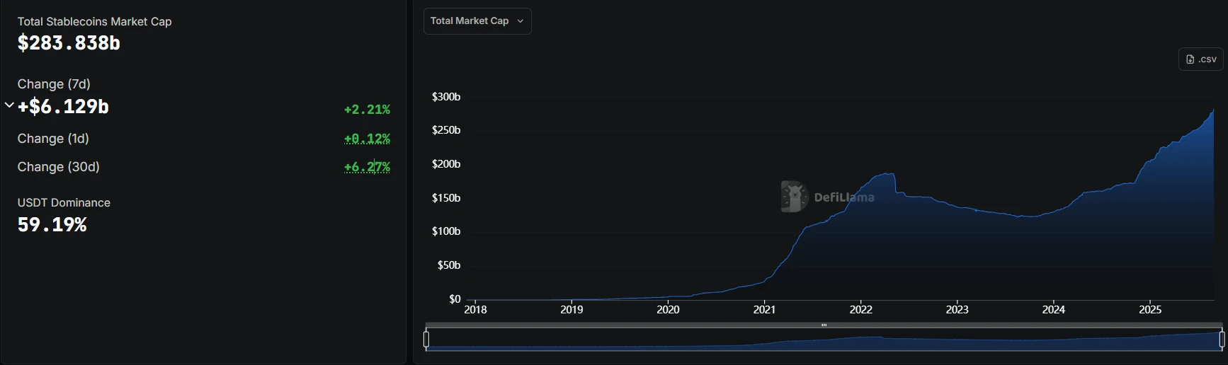 DeFiLlama：9月1日加密市场稳定币总市值达2838.38亿美元 USDT占比59.19%
