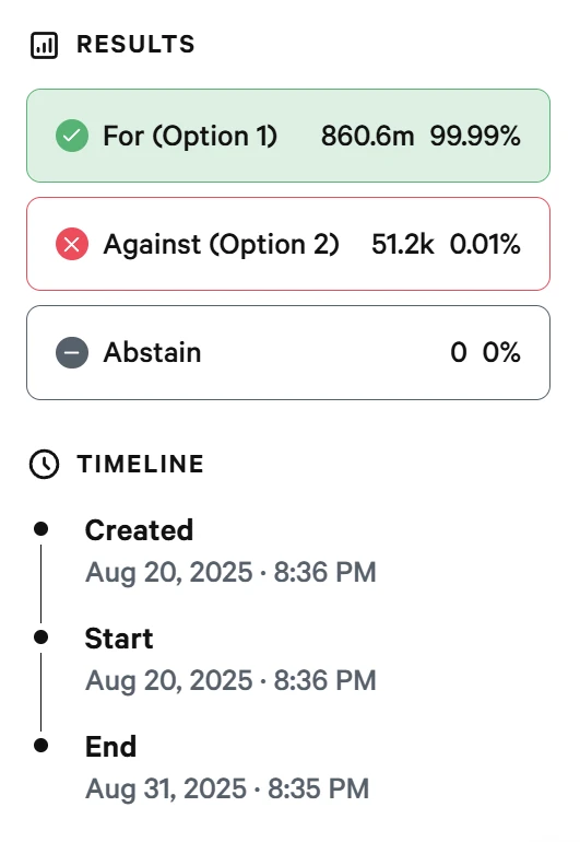 Sonic Labs治理提案以99.99%支持率正式通过，涉及5000万美元ETF及燃烧机制升级