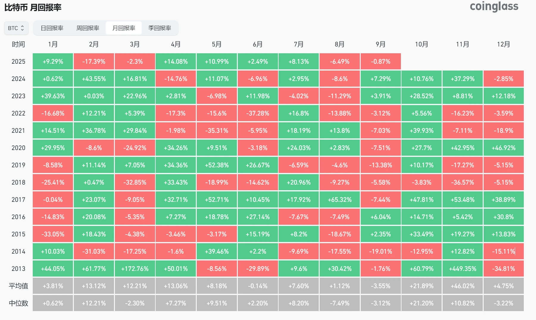 比特币与以太坊历史9月回报率数据公布