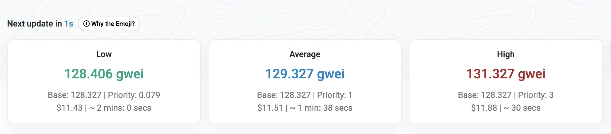 WLFI代币解锁致以太坊Gas费飙升至128gwei以上