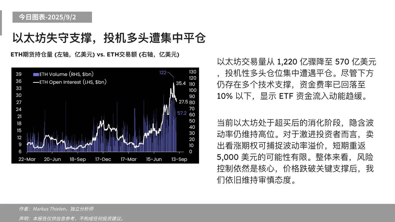 以太坊交易量骤降，Matrixport建议控制风险