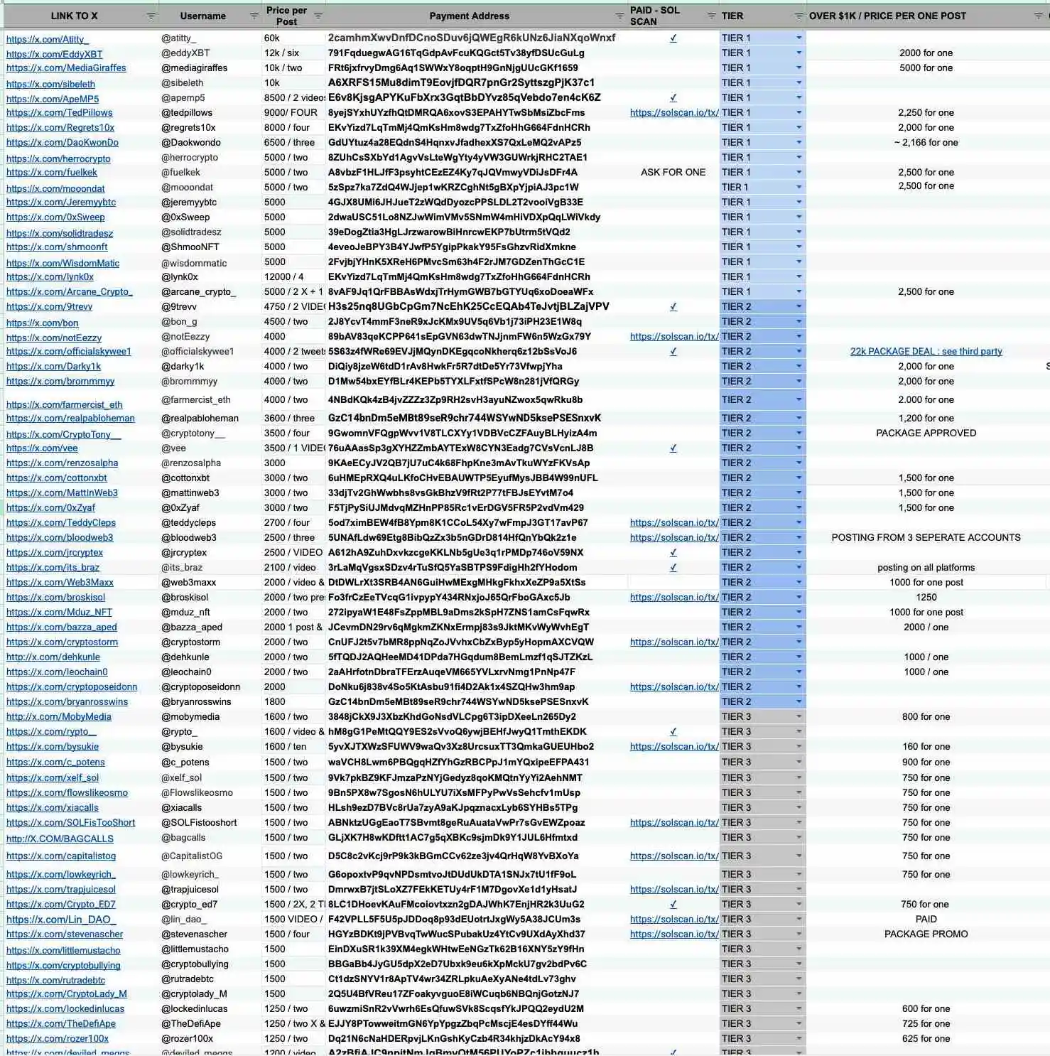 ZachXBT披露加密KOL付费推广数据：超160名合作仅5人标注广告
