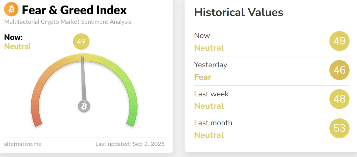 加密货币恐慌与贪婪指数回升至49，市场情绪转为中性