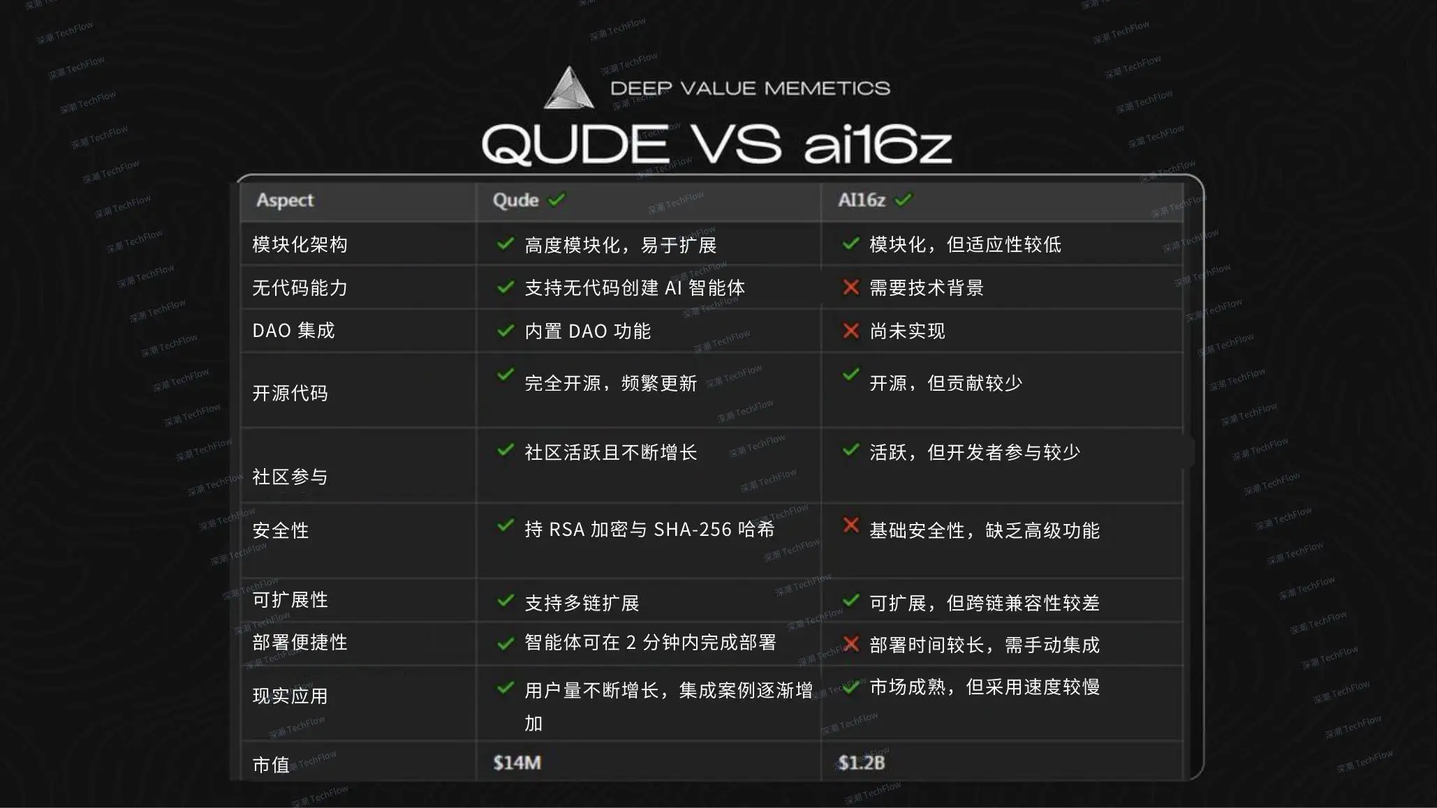 Solana生态$QUDE：3天4000万市值AI智能体框架解析