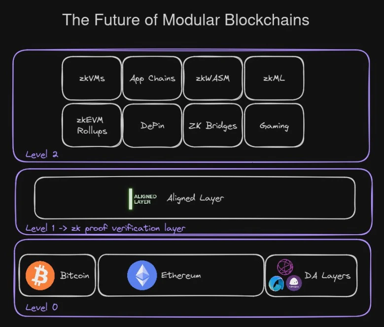 Aligned Layer获2000万美元融资 构建ZK验证层基础设施