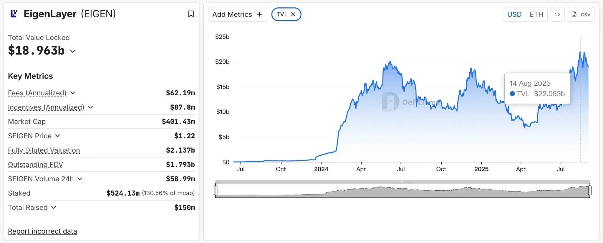EigenLayer TVL八月突破220亿美元创新高，ETH质押与币价上涨成双引擎