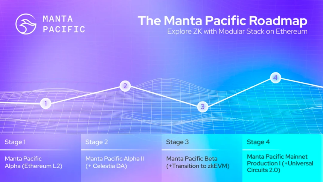 Manta Pacific：从OP Stack到zkEVM的原生收益L2进化之路
