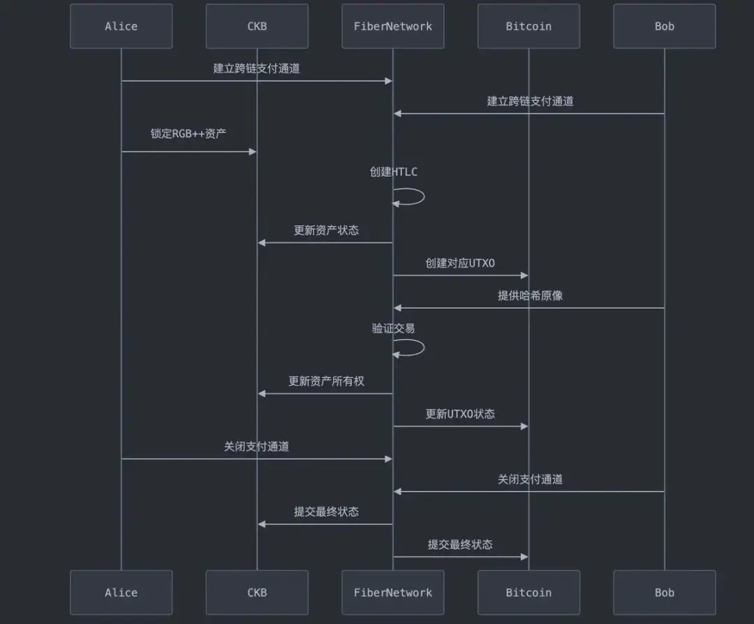 CKB版闪电网络Fiber Network：比特币可编程性扩展新思路