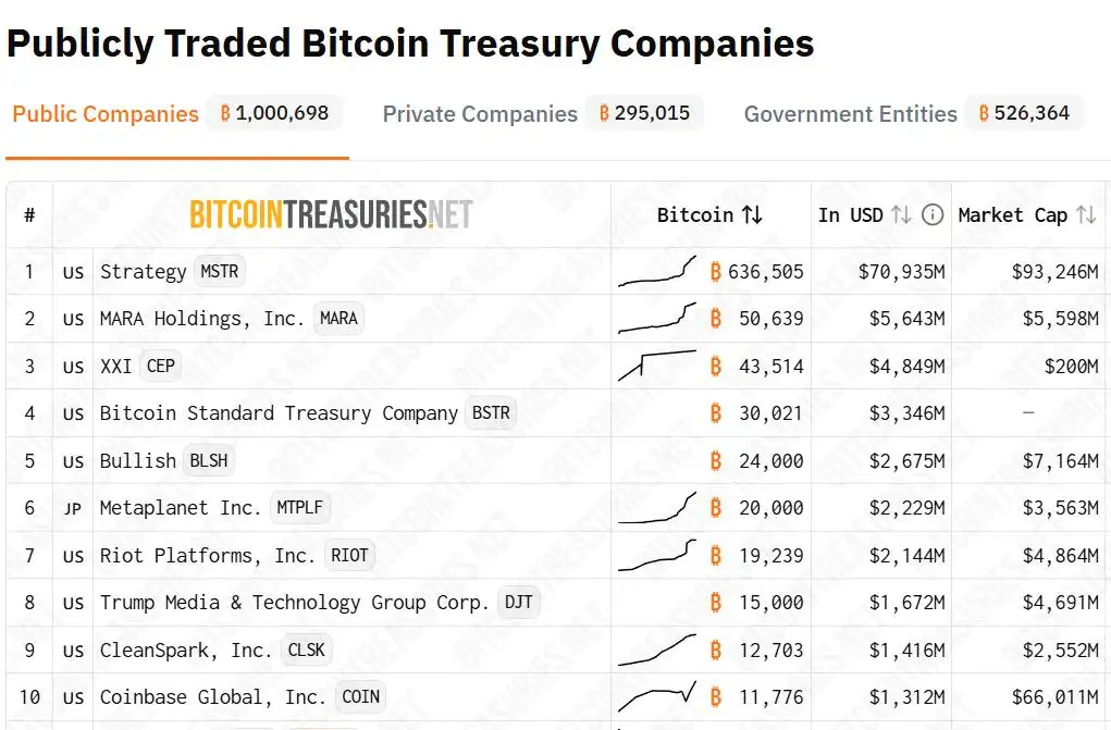 上市公司比特币持仓总量突破100万BTC