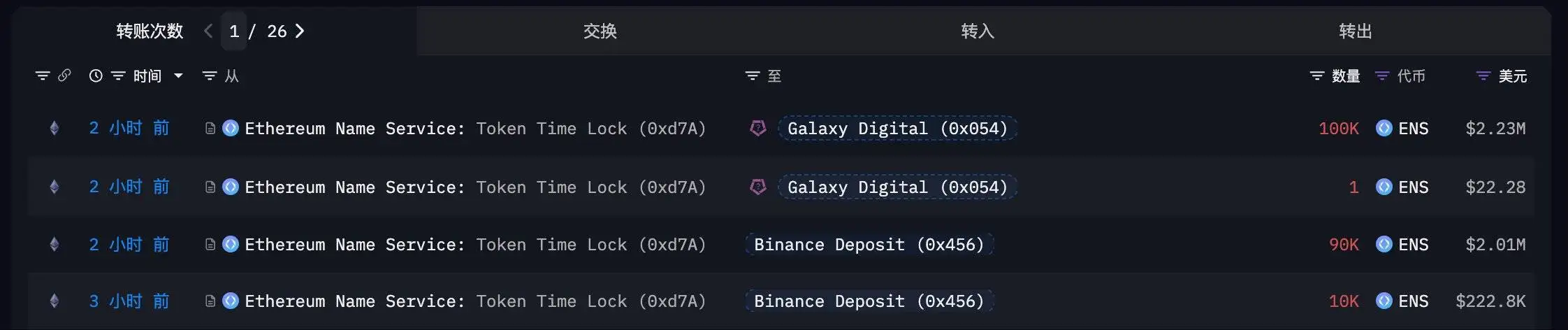 ENS代币大规模转移：20万枚从时间锁定合约流向Binance与Galaxy Digital