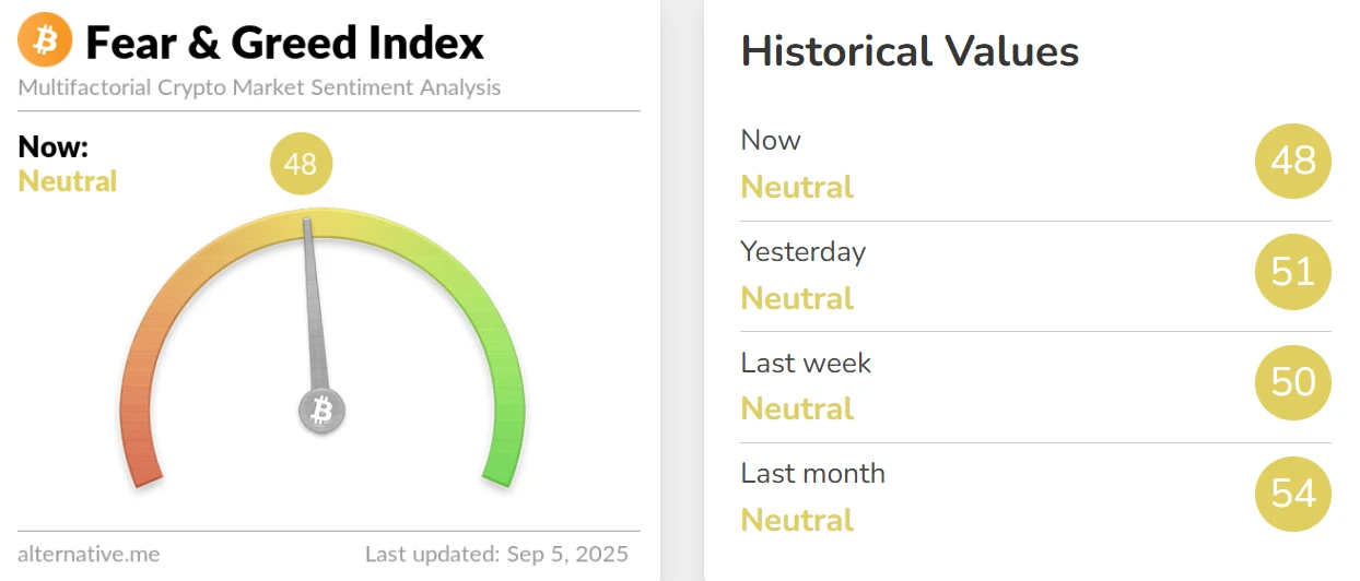 加密货币恐慌与贪婪指数9月5日降至48 显示市场情绪持续处于中性区间