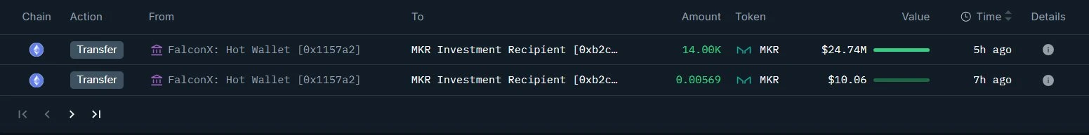 Onchain Lens监测到FalconX向新钱包转入14,000枚MKR代币